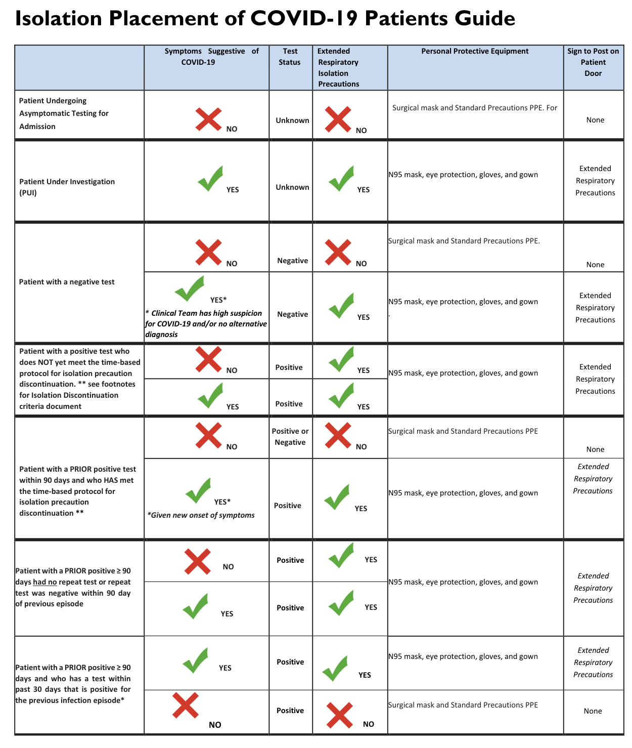 COVID-19 PPE and Rooming Guidelines for UTMB Healthcare Teams