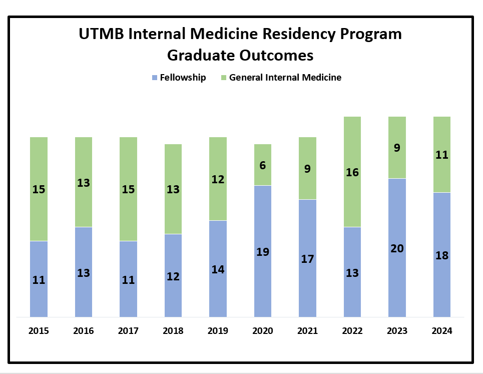 UTMB Healthcare Internal Medicine Residency Fellowships