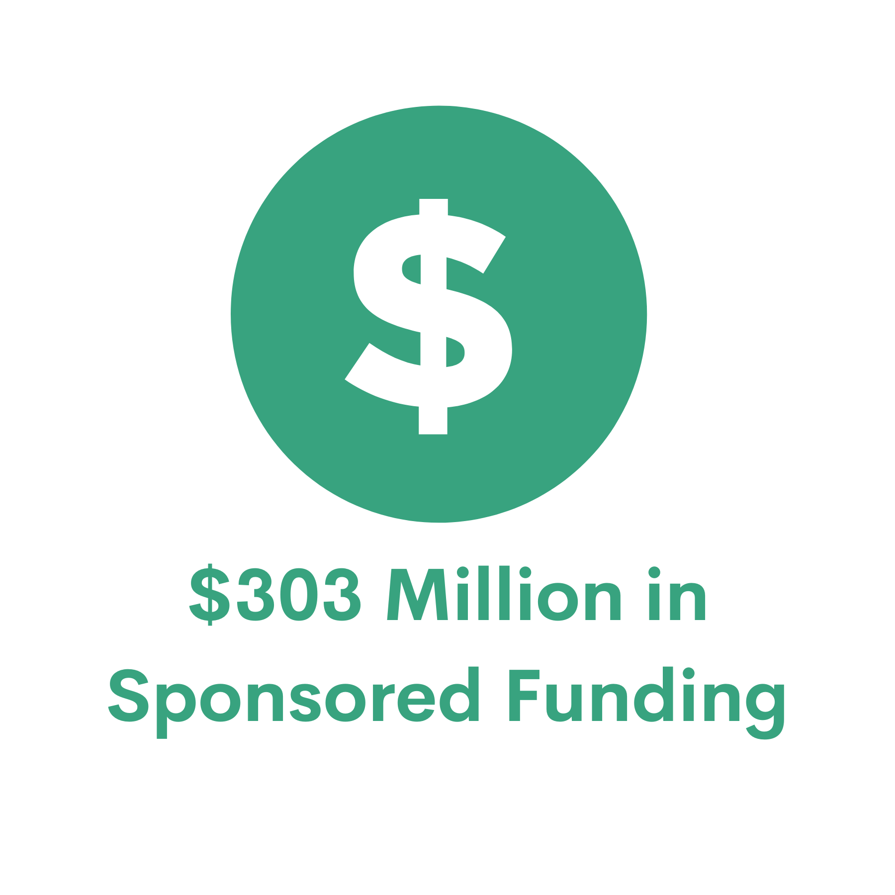 $303 million in awarded funding