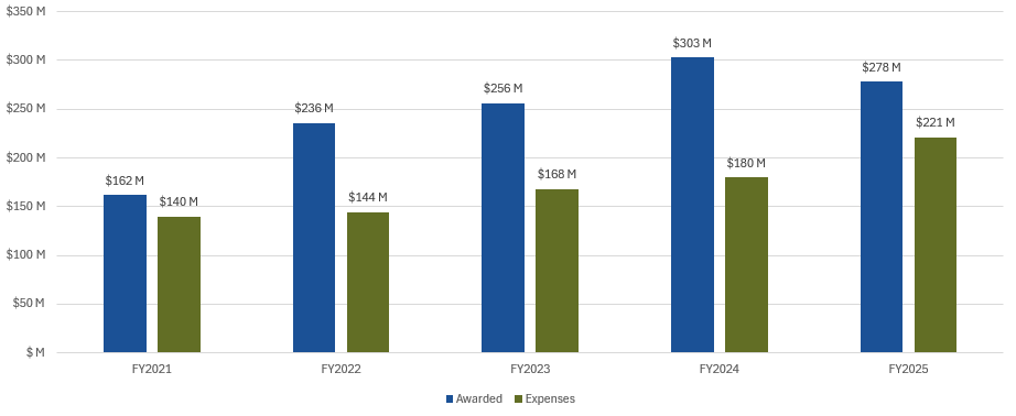 Funding over time graph