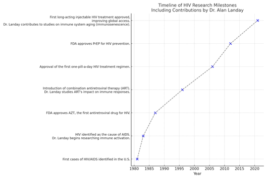 Timeline of Dr. Landay's Contribution to HIV Research